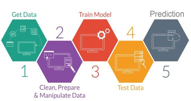 Predictive Modelling Phases