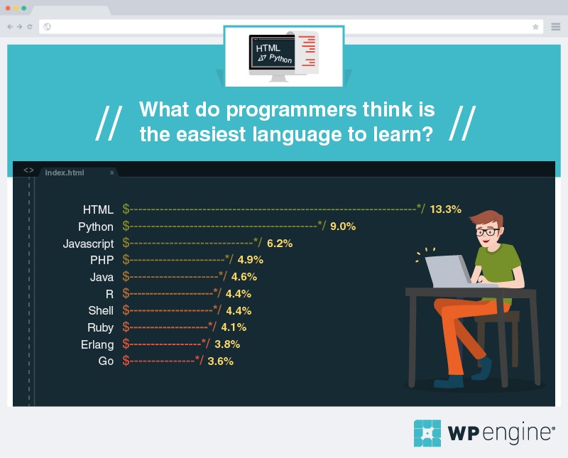 Image of Python easy language to learn