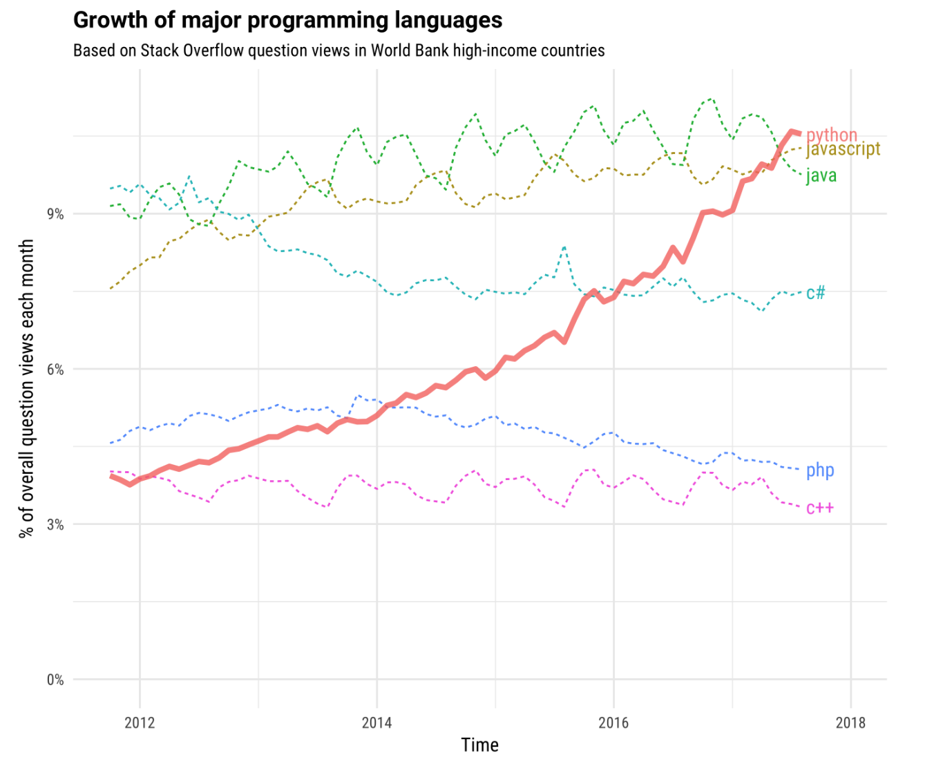 Image of Python popularity growth