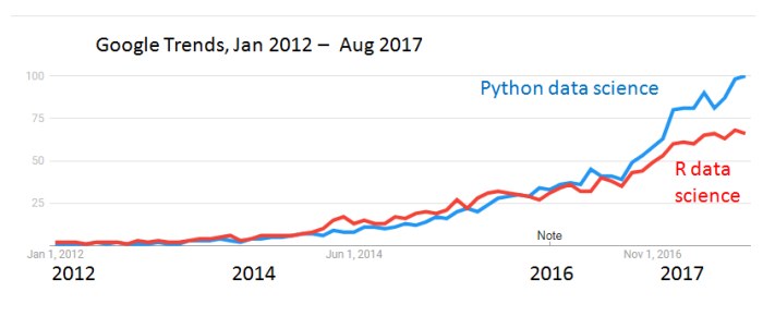  Google Trends, Jan 2012 - Aug 2017, "Python data science" vs "R data science".